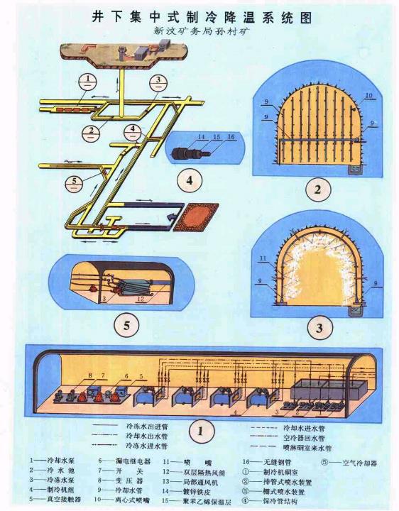 矿井降温系统技术